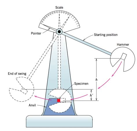 what mechanical properties does impact testing test|how does an impact test work.